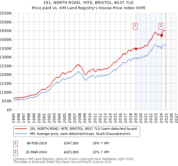 191, NORTH ROAD, YATE, BRISTOL, BS37 7LG: Price paid vs HM Land Registry's House Price Index