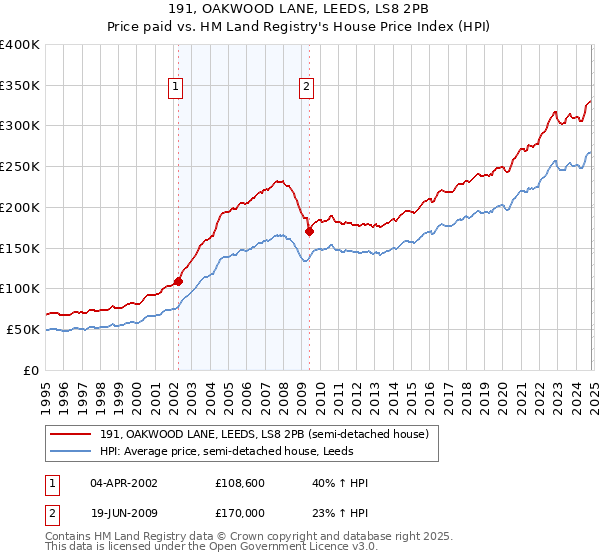 191, OAKWOOD LANE, LEEDS, LS8 2PB: Price paid vs HM Land Registry's House Price Index