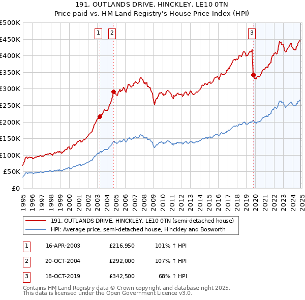 191, OUTLANDS DRIVE, HINCKLEY, LE10 0TN: Price paid vs HM Land Registry's House Price Index