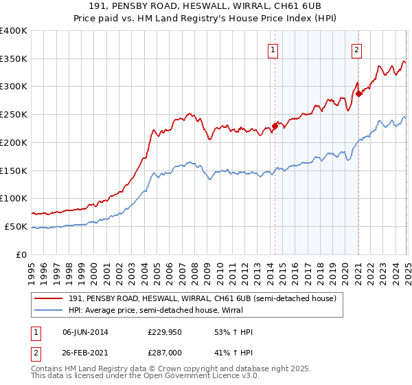 191, PENSBY ROAD, HESWALL, WIRRAL, CH61 6UB: Price paid vs HM Land Registry's House Price Index