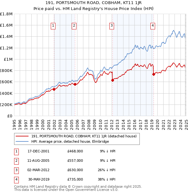 191, PORTSMOUTH ROAD, COBHAM, KT11 1JR: Price paid vs HM Land Registry's House Price Index