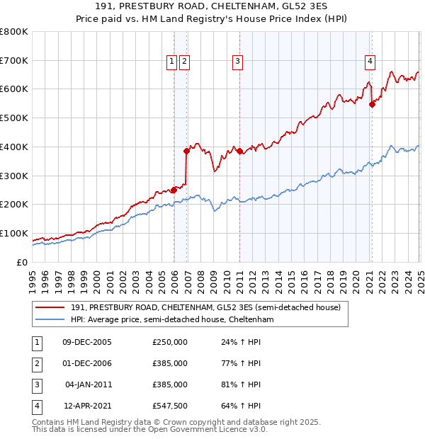 191, PRESTBURY ROAD, CHELTENHAM, GL52 3ES: Price paid vs HM Land Registry's House Price Index