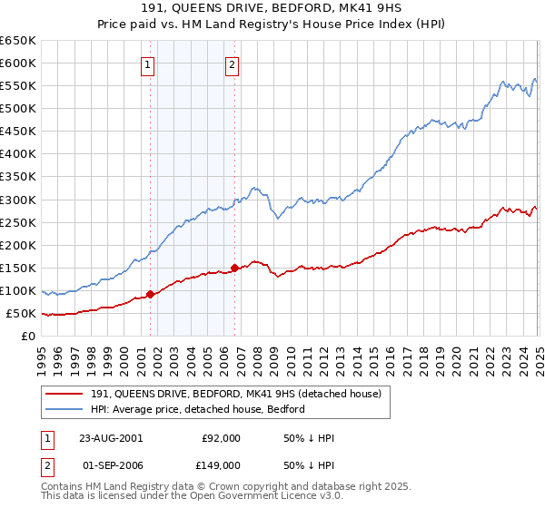 191, QUEENS DRIVE, BEDFORD, MK41 9HS: Price paid vs HM Land Registry's House Price Index