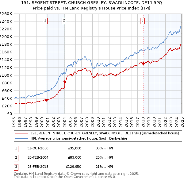 191, REGENT STREET, CHURCH GRESLEY, SWADLINCOTE, DE11 9PQ: Price paid vs HM Land Registry's House Price Index