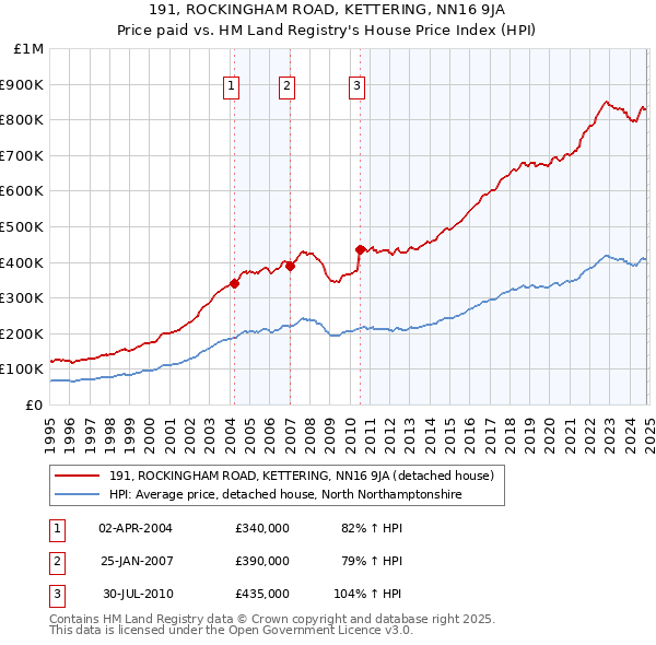 191, ROCKINGHAM ROAD, KETTERING, NN16 9JA: Price paid vs HM Land Registry's House Price Index