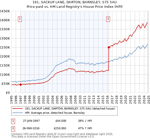 191, SACKUP LANE, DARTON, BARNSLEY, S75 5AU: Price paid vs HM Land Registry's House Price Index