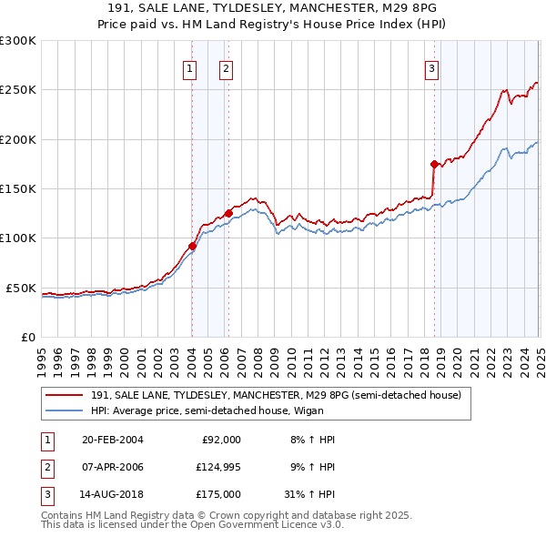 191, SALE LANE, TYLDESLEY, MANCHESTER, M29 8PG: Price paid vs HM Land Registry's House Price Index