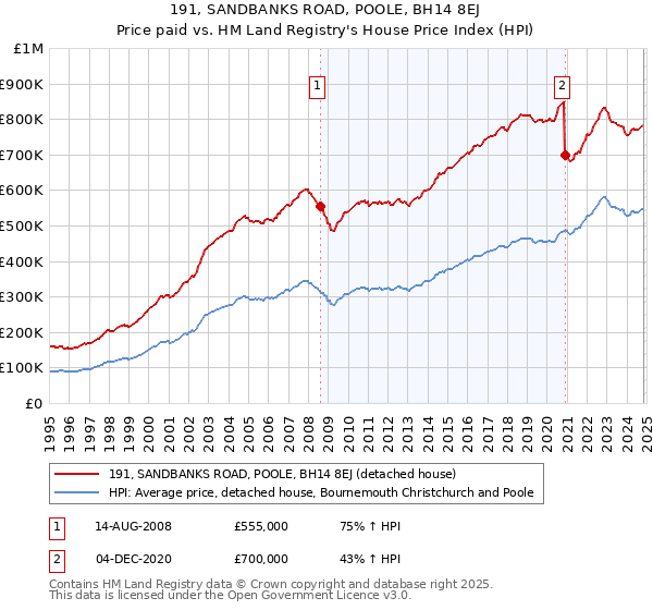 191, SANDBANKS ROAD, POOLE, BH14 8EJ: Price paid vs HM Land Registry's House Price Index