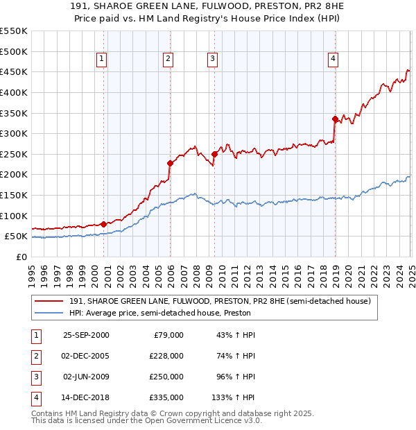 191, SHAROE GREEN LANE, FULWOOD, PRESTON, PR2 8HE: Price paid vs HM Land Registry's House Price Index