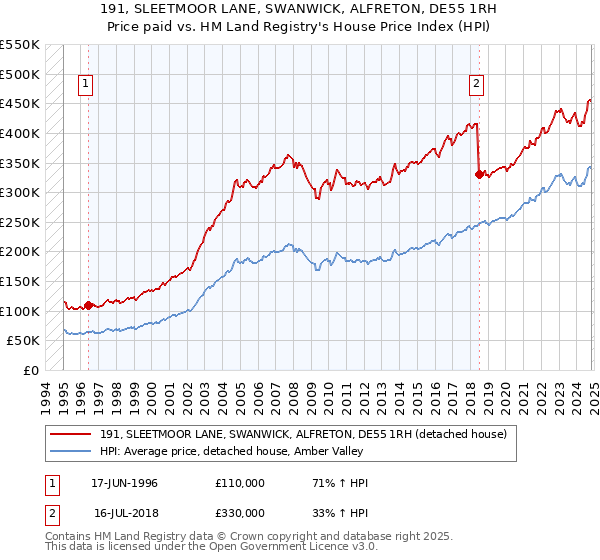 191, SLEETMOOR LANE, SWANWICK, ALFRETON, DE55 1RH: Price paid vs HM Land Registry's House Price Index