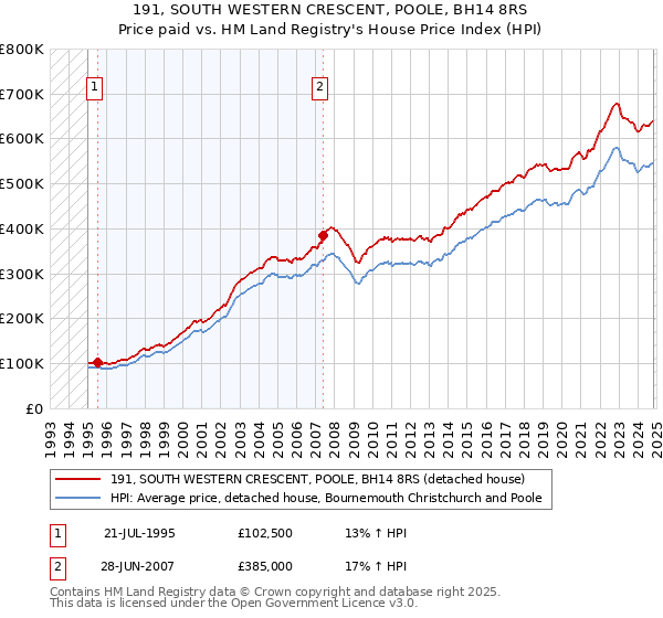 191, SOUTH WESTERN CRESCENT, POOLE, BH14 8RS: Price paid vs HM Land Registry's House Price Index