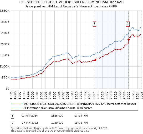 191, STOCKFIELD ROAD, ACOCKS GREEN, BIRMINGHAM, B27 6AU: Price paid vs HM Land Registry's House Price Index