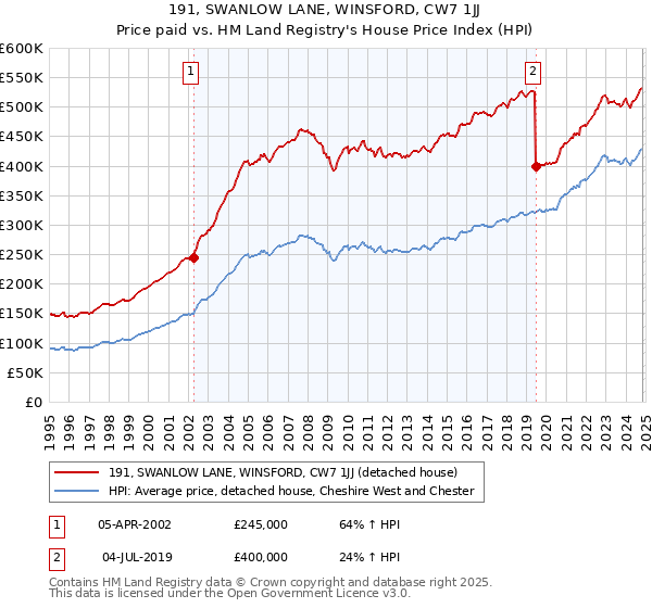 191, SWANLOW LANE, WINSFORD, CW7 1JJ: Price paid vs HM Land Registry's House Price Index