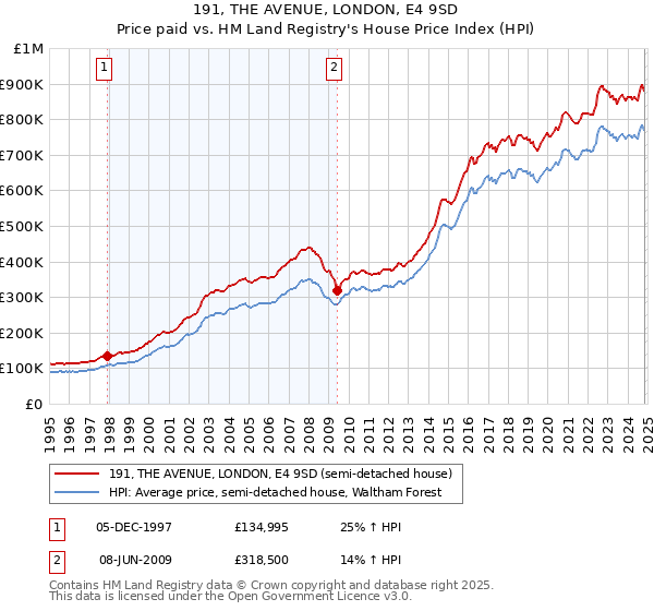 191, THE AVENUE, LONDON, E4 9SD: Price paid vs HM Land Registry's House Price Index