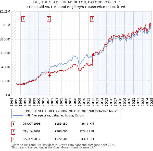 191, THE SLADE, HEADINGTON, OXFORD, OX3 7HR: Price paid vs HM Land Registry's House Price Index