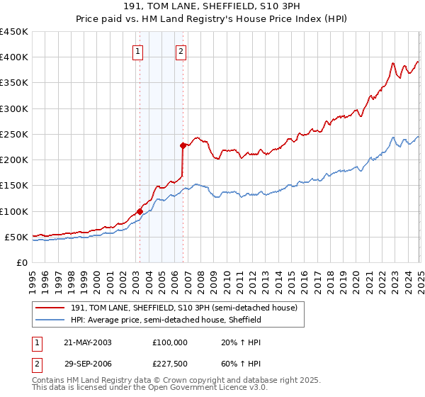 191, TOM LANE, SHEFFIELD, S10 3PH: Price paid vs HM Land Registry's House Price Index