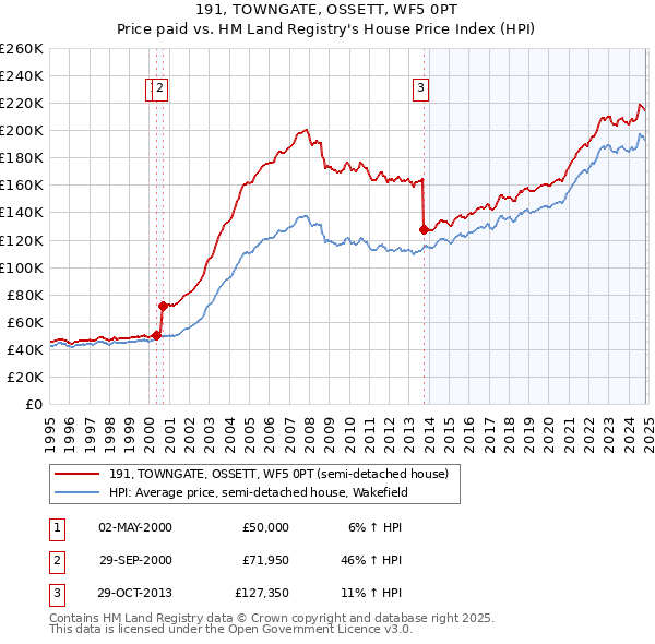 191, TOWNGATE, OSSETT, WF5 0PT: Price paid vs HM Land Registry's House Price Index