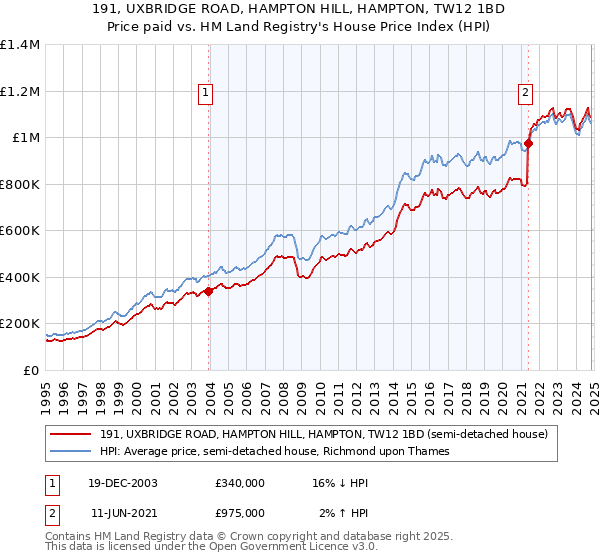 191, UXBRIDGE ROAD, HAMPTON HILL, HAMPTON, TW12 1BD: Price paid vs HM Land Registry's House Price Index