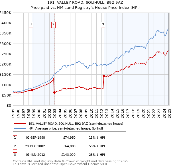 191, VALLEY ROAD, SOLIHULL, B92 9AZ: Price paid vs HM Land Registry's House Price Index