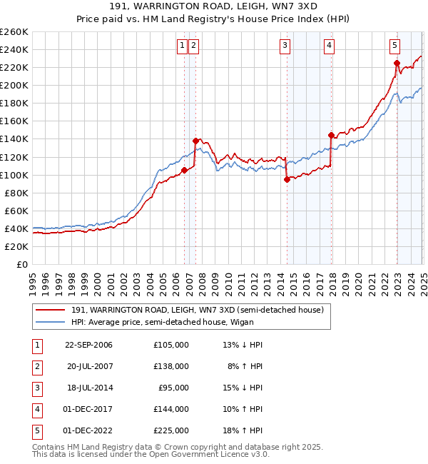 191, WARRINGTON ROAD, LEIGH, WN7 3XD: Price paid vs HM Land Registry's House Price Index