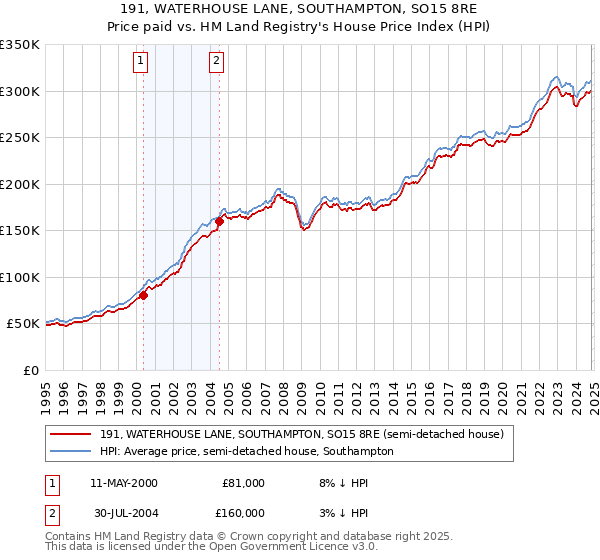 191, WATERHOUSE LANE, SOUTHAMPTON, SO15 8RE: Price paid vs HM Land Registry's House Price Index