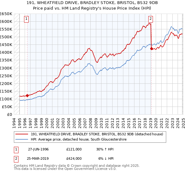 191, WHEATFIELD DRIVE, BRADLEY STOKE, BRISTOL, BS32 9DB: Price paid vs HM Land Registry's House Price Index