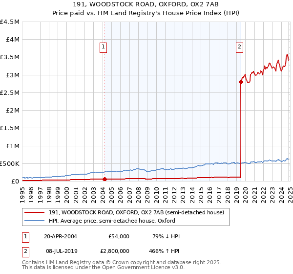 191, WOODSTOCK ROAD, OXFORD, OX2 7AB: Price paid vs HM Land Registry's House Price Index