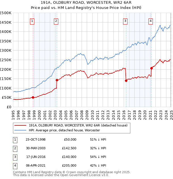 191A, OLDBURY ROAD, WORCESTER, WR2 6AR: Price paid vs HM Land Registry's House Price Index