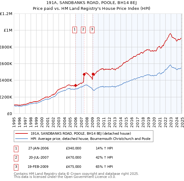 191A, SANDBANKS ROAD, POOLE, BH14 8EJ: Price paid vs HM Land Registry's House Price Index