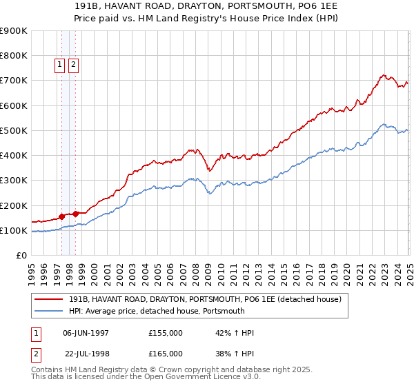 191B, HAVANT ROAD, DRAYTON, PORTSMOUTH, PO6 1EE: Price paid vs HM Land Registry's House Price Index