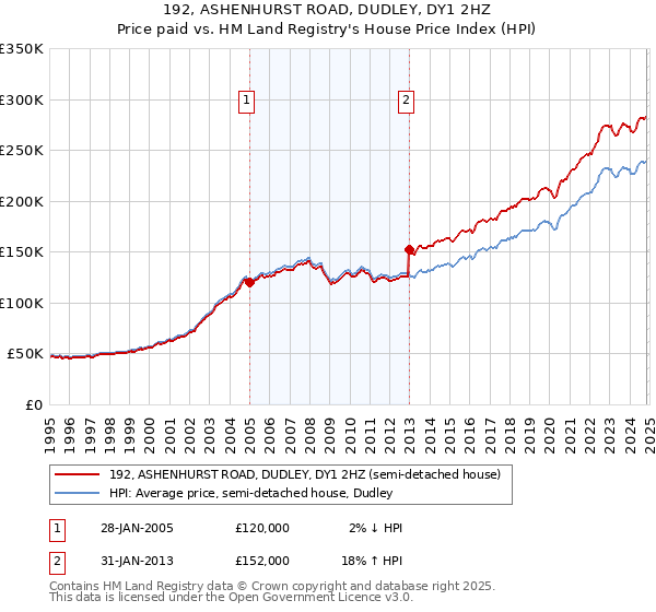 192, ASHENHURST ROAD, DUDLEY, DY1 2HZ: Price paid vs HM Land Registry's House Price Index