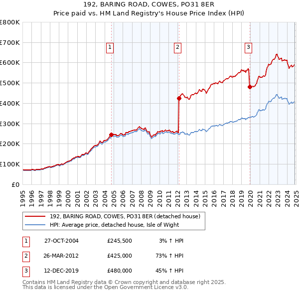 192, BARING ROAD, COWES, PO31 8ER: Price paid vs HM Land Registry's House Price Index