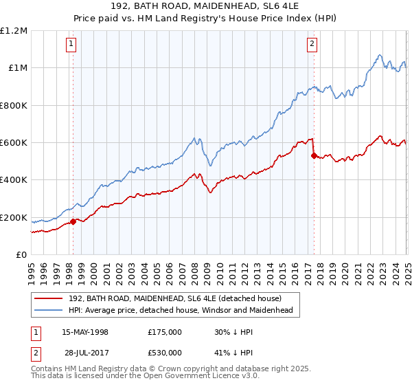 192, BATH ROAD, MAIDENHEAD, SL6 4LE: Price paid vs HM Land Registry's House Price Index