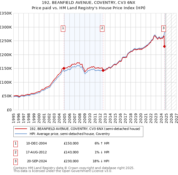 192, BEANFIELD AVENUE, COVENTRY, CV3 6NX: Price paid vs HM Land Registry's House Price Index