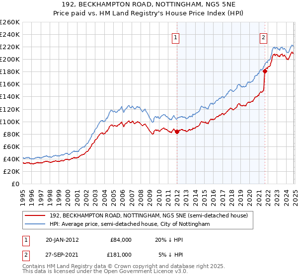 192, BECKHAMPTON ROAD, NOTTINGHAM, NG5 5NE: Price paid vs HM Land Registry's House Price Index