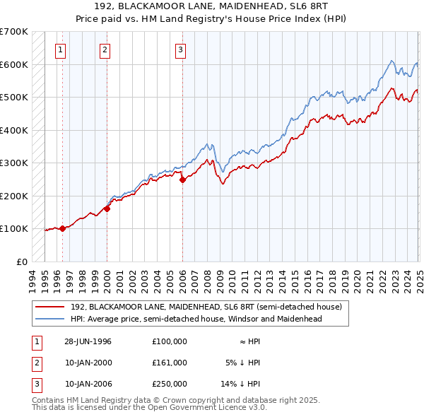 192, BLACKAMOOR LANE, MAIDENHEAD, SL6 8RT: Price paid vs HM Land Registry's House Price Index