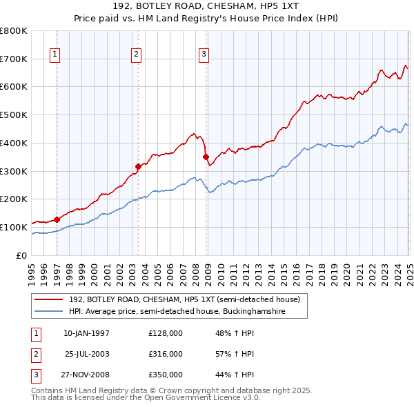 192, BOTLEY ROAD, CHESHAM, HP5 1XT: Price paid vs HM Land Registry's House Price Index