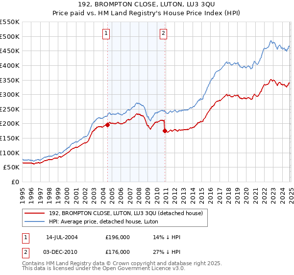 192, BROMPTON CLOSE, LUTON, LU3 3QU: Price paid vs HM Land Registry's House Price Index