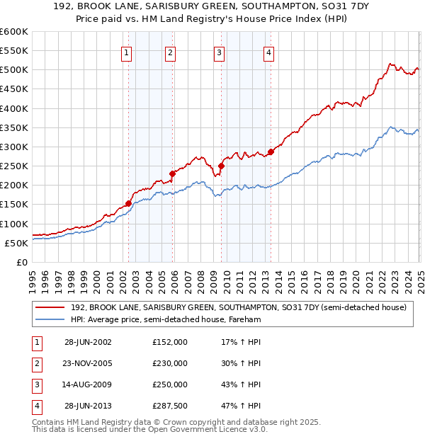 192, BROOK LANE, SARISBURY GREEN, SOUTHAMPTON, SO31 7DY: Price paid vs HM Land Registry's House Price Index