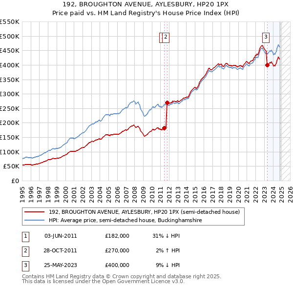 192, BROUGHTON AVENUE, AYLESBURY, HP20 1PX: Price paid vs HM Land Registry's House Price Index