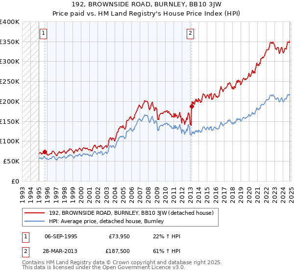 192, BROWNSIDE ROAD, BURNLEY, BB10 3JW: Price paid vs HM Land Registry's House Price Index