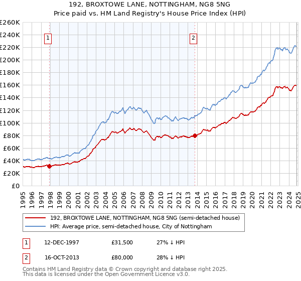 192, BROXTOWE LANE, NOTTINGHAM, NG8 5NG: Price paid vs HM Land Registry's House Price Index