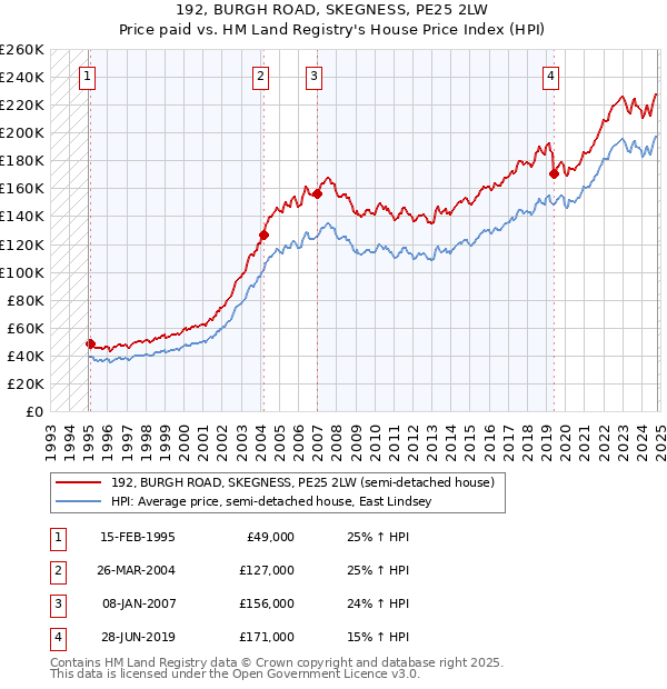 192, BURGH ROAD, SKEGNESS, PE25 2LW: Price paid vs HM Land Registry's House Price Index