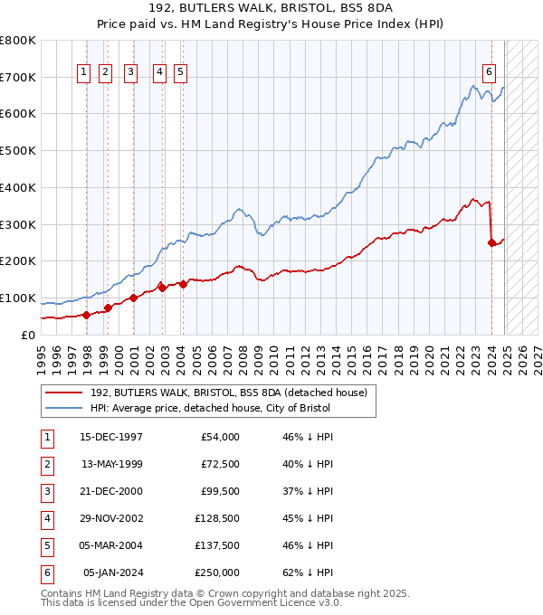 192, BUTLERS WALK, BRISTOL, BS5 8DA: Price paid vs HM Land Registry's House Price Index