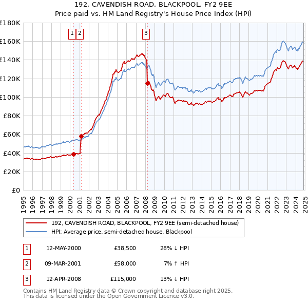 192, CAVENDISH ROAD, BLACKPOOL, FY2 9EE: Price paid vs HM Land Registry's House Price Index