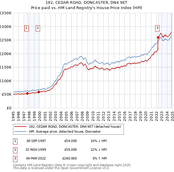 192, CEDAR ROAD, DONCASTER, DN4 9ET: Price paid vs HM Land Registry's House Price Index