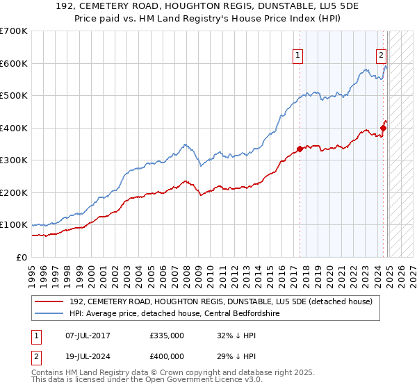 192, CEMETERY ROAD, HOUGHTON REGIS, DUNSTABLE, LU5 5DE: Price paid vs HM Land Registry's House Price Index