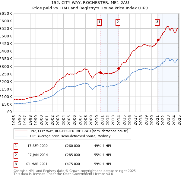 192, CITY WAY, ROCHESTER, ME1 2AU: Price paid vs HM Land Registry's House Price Index