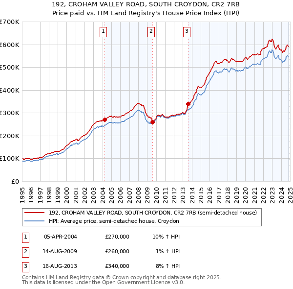 192, CROHAM VALLEY ROAD, SOUTH CROYDON, CR2 7RB: Price paid vs HM Land Registry's House Price Index