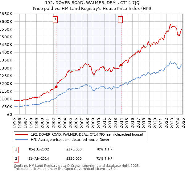 192, DOVER ROAD, WALMER, DEAL, CT14 7JQ: Price paid vs HM Land Registry's House Price Index